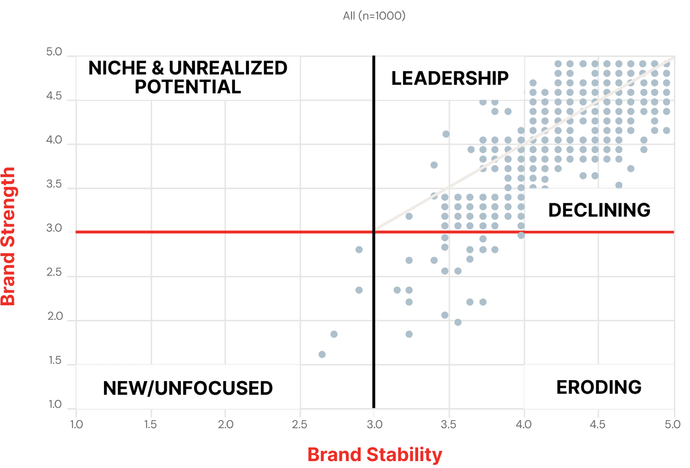 Scatter plot showing brand strength vs. brand stability, categorized into four quadrants.