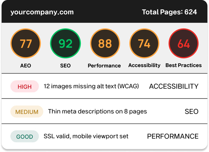 A digital infographic showing website accessibility and SEO metrics, with circular score indicators for AEO, SEO, Performance, Accessibility, and Best Practices, plus text about high, medium, and good quality levels.